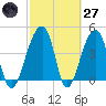 Yeamans Hall tide chart for Thursday, February 27, 2025