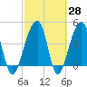 Yeamans Hall tide chart for Friday, February 28, 2025