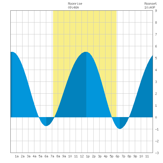Yeamans Hall tide chart for Sunday, February 2, 2025