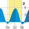 Yeamans Hall tide chart for Sunday, February 2, 2025