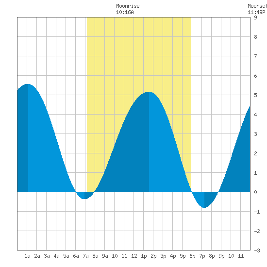 Yeamans Hall tide chart for Monday, February 3, 2025
