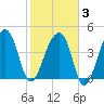 Yeamans Hall tide chart for Monday, February 3, 2025