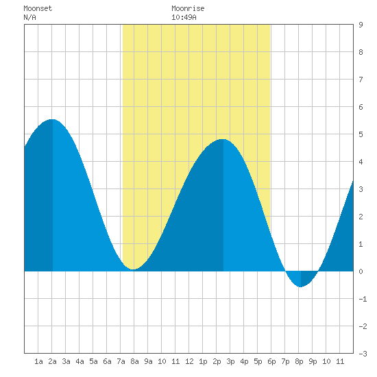 Yeamans Hall tide chart for Tuesday, February 4, 2025