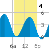Yeamans Hall tide chart for Tuesday, February 4, 2025