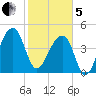 Yeamans Hall tide chart for Wednesday, February 5, 2025