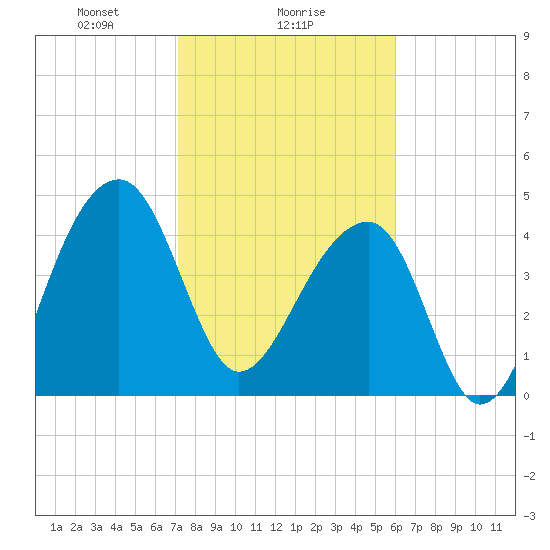Yeamans Hall tide chart for Thursday, February 6, 2025