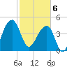 Yeamans Hall tide chart for Thursday, February 6, 2025
