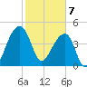 Yeamans Hall tide chart for Friday, February 7, 2025