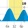 Yeamans Hall tide chart for Monday, March 10, 2025