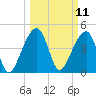 Yeamans Hall tide chart for Tuesday, March 11, 2025