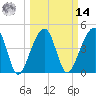 Yeamans Hall tide chart for Friday, March 14, 2025