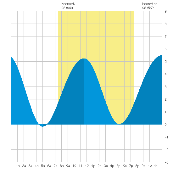 Yeamans Hall tide chart for Saturday, March 15, 2025