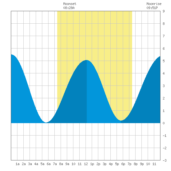 Yeamans Hall tide chart for Sunday, March 16, 2025