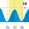 Yeamans Hall tide chart for Sunday, March 16, 2025