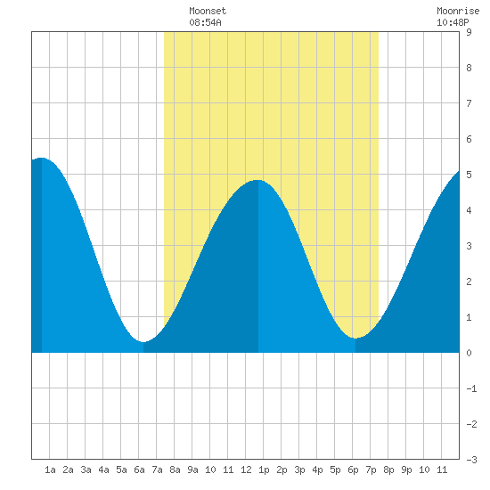 Yeamans Hall tide chart for Monday, March 17, 2025