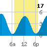 Yeamans Hall tide chart for Monday, March 17, 2025