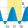 Yeamans Hall tide chart for Saturday, March 1, 2025