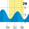 Yeamans Hall tide chart for Thursday, March 20, 2025