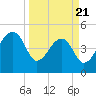 Yeamans Hall tide chart for Friday, March 21, 2025