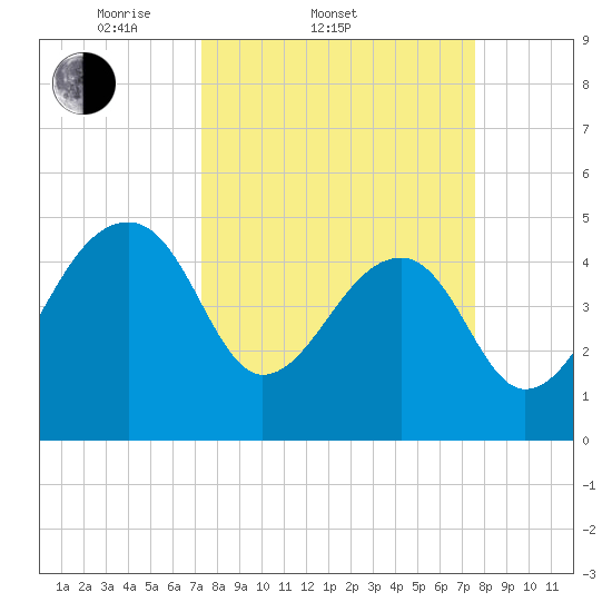 Yeamans Hall tide chart for Saturday, March 22, 2025