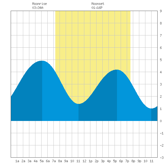 Yeamans Hall tide chart for Sunday, March 23, 2025