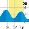 Yeamans Hall tide chart for Sunday, March 23, 2025