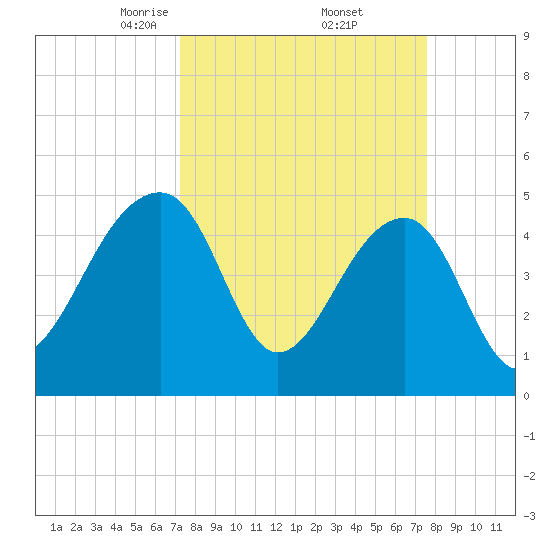 Yeamans Hall tide chart for Monday, March 24, 2025