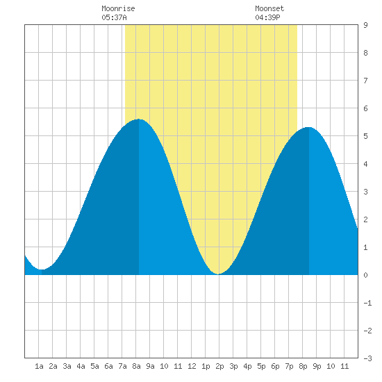 Yeamans Hall tide chart for Wednesday, March 26, 2025