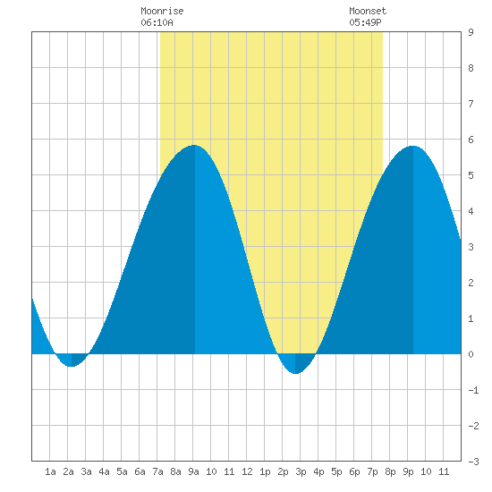 Yeamans Hall tide chart for Thursday, March 27, 2025