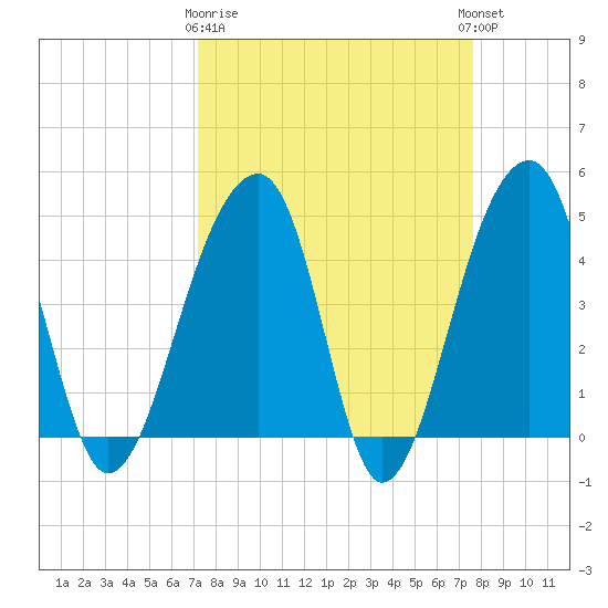 Yeamans Hall tide chart for Friday, March 28, 2025