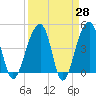 Yeamans Hall tide chart for Friday, March 28, 2025