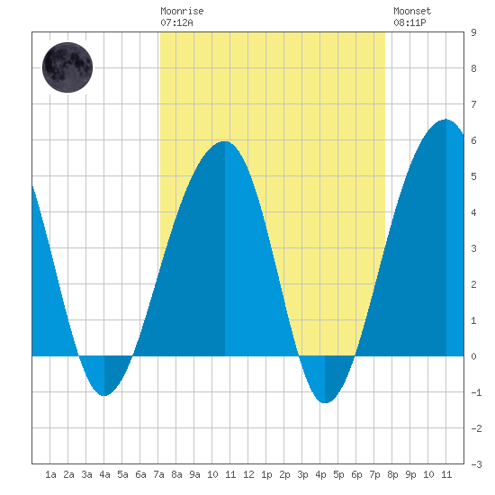 Yeamans Hall tide chart for Saturday, March 29, 2025