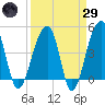 Yeamans Hall tide chart for Saturday, March 29, 2025