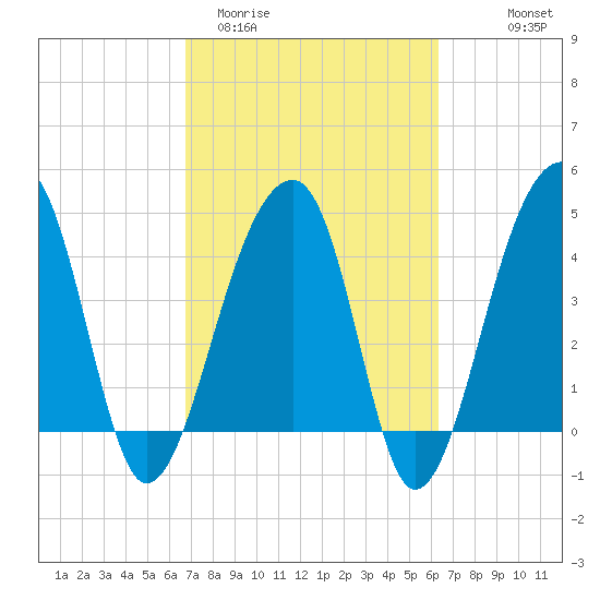Yeamans Hall tide chart for Sunday, March 2, 2025