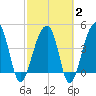 Yeamans Hall tide chart for Sunday, March 2, 2025