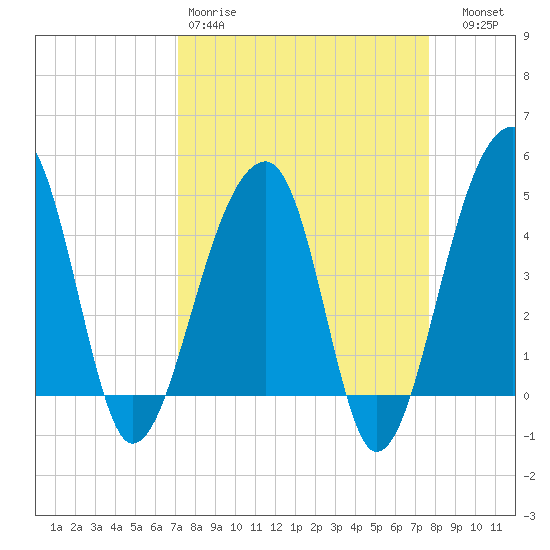 Yeamans Hall tide chart for Sunday, March 30, 2025