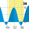 Yeamans Hall tide chart for Sunday, March 30, 2025
