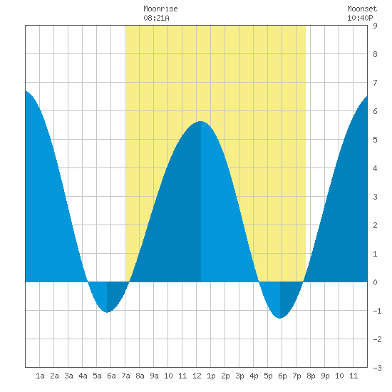 Yeamans Hall tide chart for Monday, March 31, 2025