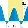 Yeamans Hall tide chart for Monday, March 31, 2025