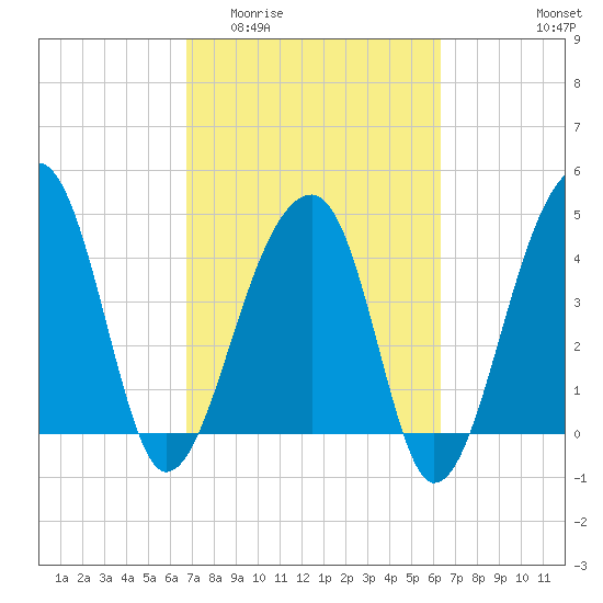 Yeamans Hall tide chart for Monday, March 3, 2025