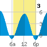 Yeamans Hall tide chart for Monday, March 3, 2025