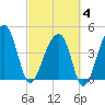 Yeamans Hall tide chart for Tuesday, March 4, 2025