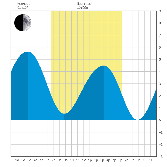 Yeamans Hall tide chart for Thursday, March 6, 2025