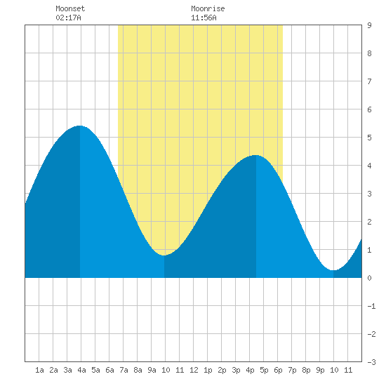 Yeamans Hall tide chart for Friday, March 7, 2025
