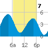 Yeamans Hall tide chart for Friday, March 7, 2025