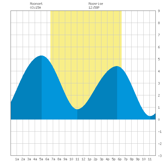 Yeamans Hall tide chart for Saturday, March 8, 2025