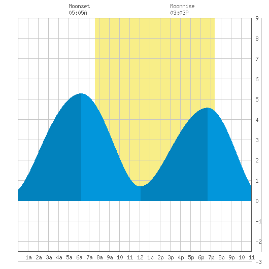 Yeamans Hall tide chart for Sunday, March 9, 2025