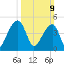 Yeamans Hall tide chart for Sunday, March 9, 2025