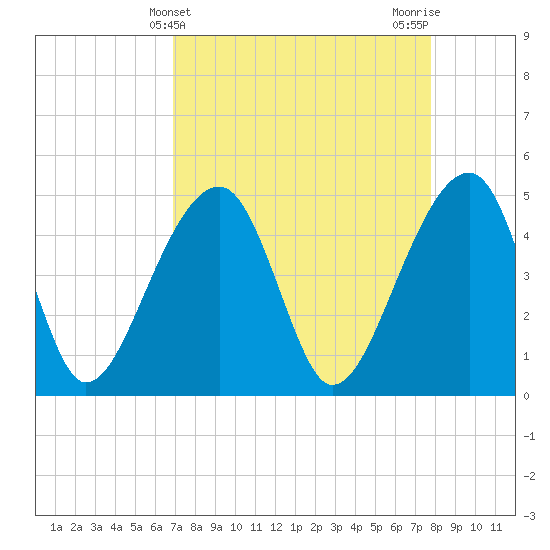 Yeamans Hall tide chart for Thursday, April 10, 2025
