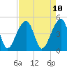 Yeamans Hall tide chart for Thursday, April 10, 2025